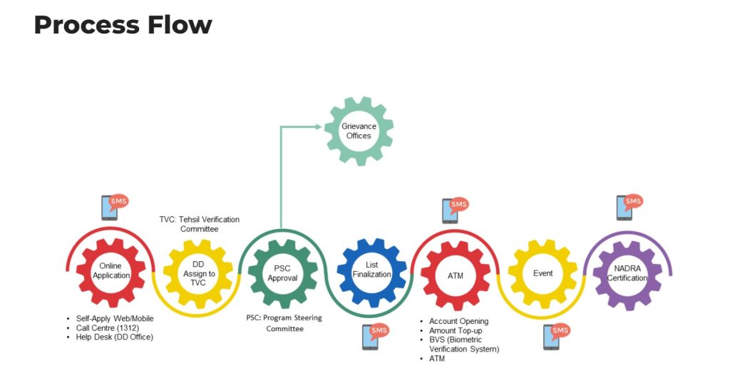 Process Flow of Dhee Rani Program